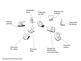 Actividades claveRelación con el clientePropuesta de valorRed de partnersSegmentos de clientesFlujos de ingresoEstructura de  costosCanales de distribución y comunicacionesRecursos claveBusiness Model Generation Book.