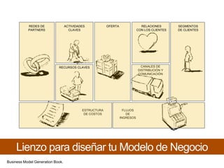 REDES DE PARTNERSACTIVIDADES CLAVESOFERTARELACIONESCON LOS CLIENTESSEGMENTOS DE CLIENTESCANALES DE DISTRIBUCIÓN Y COMUNICACIÓNRECURSOS CLAVESFLUJOS DE INGRESOS ESTRUCTURA DE COSTOSLienzo para diseñar tu Modelo de NegocioBusiness Model Generation Book.