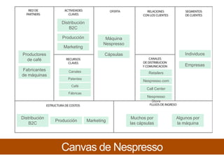 Distribución B2CProducciónMáquina NespressoMarketingIndividuosProductores de caféCápsulasEmpresasFabricantes  de máquinasCanales RetailersPatentesNespresso.comCaféCall CenterFábricasNespressoStoreAlgunos por la máquinaMuchos por las cápsulasDistribución B2CProducciónMarketingCanvas de Nespresso