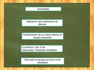 Actividades




    Aplicación del cuestionario de
               dilemas



Conformación de un marco teórico en
        grupos pequeños



Cuantificar y dar % de
respuestas, interpretar resultados



  Discusión en grupos en torno a los
             resultados
 
