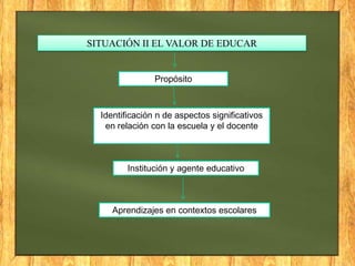 SITUACIÓN II EL VALOR DE EDUCAR


                Propósito



  Identificación n de aspectos significativos
   en relación con la escuela y el docente



         Institución y agente educativo



     Aprendizajes en contextos escolares
 