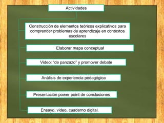 Actividades



Construcción de elementos teóricos explicativos para
comprender problemas de aprendizaje en contextos
                    escolares

              Elaborar mapa conceptual


     Video: “de panzazo” y promover debate


      Análisis de experiencia pedagógica



  Presentación power point de conclusiones


      Ensayo, video, cuaderno digital.
 