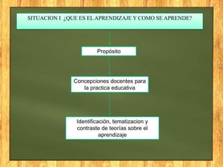 SITUACION I ¿QUE ES EL APRENDIZAJE Y COMO SE APRENDE?




                       Propósito




              Concepciones docentes para
                 la practica educativa




               Identificación, tematizacion y
               contraste de teorías sobre el
                         aprendizaje
 