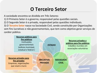 O Terceiro Setor
A sociedade encontra-se dividida em Três Setores:
1) O Primeiro Setor é o governo, responsável pelas questões sociais.
2) O Segundo Setor é o privado, responsável pelas questões individuais.
3) O Terceiro Setor nasce na Sociedade Civil, sendo constituído por Organizações
sem fins lucrativos e não governamentais, que tem como objetivo gerar serviços de
caráter público.
           Recursos públicos para
                fins públicos
                                                            Recursos privados e
                 Instituições
                                                         públicos para fins públicos
               governamentais               ESTADO         Cidadãos reunidos em
             (esferas municipal,
                                                          associações voluntárias
             estadual e federal )


   Recursos privados para
       fins privados                INICIATIVA   SOCIEDADE
   Empresas, organizações            PRIVADA       CIVIL
     que visam o lucro
 