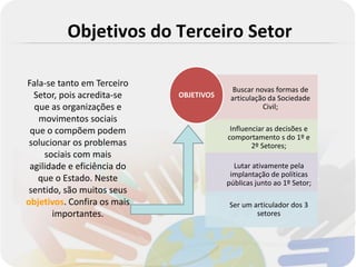 Objetivos do Terceiro Setor

Fala-se tanto em Terceiro
                                          Buscar novas formas de
  Setor, pois acredita-se    OBJETIVOS    articulação da Sociedade
  que as organizações e                             Civil;
   movimentos sociais
 que o compõem podem                      Influenciar as decisões e
                                         comportamento s do 1º e
 solucionar os problemas                         2º Setores;
     sociais com mais
 agilidade e eficiência do                 Lutar ativamente pela
                                          implantação de políticas
   que o Estado. Neste                   públicas junto ao 1º Setor;
 sentido, são muitos seus
objetivos. Confira os mais               Ser um articulador dos 3
       importantes.                              setores
 