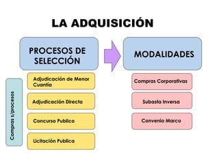 LA ADQUISICIÓN

                     PROCESOS DE             MODALIDADES
                      SELECCIÓN
                     Adjudicación de Menor   Compras Corporativas
                     Cuantía
Compras s/procesos




                     Adjudicación Directa       Subasta Inversa


                     Concurso Publico          Convenio Marco



                     Licitación Publica
 