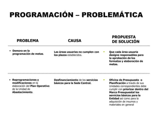 PROGRAMACIÓN – PROBLEMÁTICA


                                                                              PROPUESTA
     PROBLEMA                                CAUSA                            DE SOLUCIÓN

• Demora en la                     Las áreas usuarias no cumplen con       Que cada área usuaria
  programación de metas.           los plazos establecidos.                 designe responsables para
                                                                            la aprobación de los
                                                                            formatos y elaboración de
                                                                            metas.




• Reprogramaciones y               Desfinanciamiento de los servicios      Oficina de Presupuesto o
  modificaciones en la             básicos para la Sede Central.            Planificación a través de sus
  elaboración del Plan Operativo                                            Unidades correspondientes debe
  de la Unidad de                                                           cumplir con priorizar dentro del
  Abastecimiento.                                                           Marco Presupuestal los
                                                                            servicios básicos para la
                                                                            Entidad así como para la
                                                                            adquisición de insumos y
                                                                            materiales en general
 