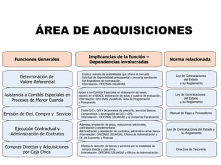 ÁREA DE ADQUISICIONES

                                             Implicancias de la función –
     Funciones Generales                                                                                     Norma relacionada
                                             Dependencias involucradas

                                       Implica estudio de posibilidades que ofrece el mercado
       Determinación de                                                                                           Ley de Contrataciones
                                       Solicitud de disponibilidad presupuestal y proyecta aprobación
                                       Del Expediente de contratación.                                                  del Estado
       Valore Referencial              Interrelación: OFICINAS USUARIAS                                              y su Reglamento

                                     Apoyo a los Comités Especiales en elaboración de bases,
Asistencia a Comités Especiales en   registro en el SEACE, elaboración de actas y cuadros de evaluación.         Ley de Contrataciones
                                                                                                                       del Estado
    Procesos de Menor Cuantía        Interrelación: OFICINAS USUARIAS, Área de Programación
                                     y Presupuesto                                                                  y su Reglamento

                                       Emite O/C y O/S r de procesos de selección, servicios básicos.
Emisión de Ord. Compra y Servicio      Compromisos y devengados de O/C y O/S,                                 Manual de Pago a Proveedores
                                       Interrelación: OFICINAS USUARIAS y la Unidad de Fiscalización

                                     Adendas, ampliación de plazo, reducciones adicionales,
     Ejecución Contractual y         contratación complementaria
                                     Administración y liquidación de contratos, administra cartas fianza.
                                                                                                            Ley de Contrataciones del Estado y
   Administración de Contratos       Interrelación: OFICINAS USUARIAS, Oficina de Administración y                   su Reglamento
                                     Of. de Economía y Finanzas


Compras Directas y Adquisiciones       Efectúa la atención de bienes y servicios por la modalidad de
                                        compra directa y caja chica.                                              Directiva de Tesorería
        por Caja Chica                 Interrelación: OFICINAS USUARIAS y Oficina de Administración.
 