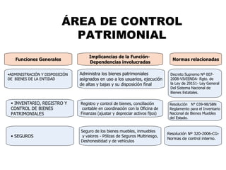 ÁREA DE CONTROL
                            PATRIMONIAL
                                    Implicancias de la Función-
   Funciones Generales                                                           Normas relacionadas
                                    Dependencias involucradas

•ADMINISTRACIÓN Y DISPOSICIÓN   Administra los bienes patrimoniales             Decreto Supremo Nº 007-
DE BIENES DE LA ENTIDAD         asignados en uso a los usuarios, ejecución      2008-VIVIENDA- Rgto. de
                                de altas y bajas y su disposición final         la Ley de 29151- Ley General
                                                                                Del Sistema Nacional de
                                                                                Bienes Estatales.

 • INVENTARIO, REGISTRO Y       Registro y control de bienes, conciliación      Resolución N° 039-98/SBN
 CONTROL DE BIENES               contable en coordinación con la Oficina de     Reglamento para el Inventario
 PATRIMONIALES                  Finanzas (ajustar y depreciar activos fijos)    Nacional de Bienes Muebles
                                                                                del Estado.


                                Seguro de los bienes muebles, inmuebles
                                                                               Resolución Nº 320-2006-CG-
 • SEGUROS                       y valores - Pólizas de Seguros Multiriesgo,
                                                                               Normas de control interno.
                                Deshonestidad y de vehículos
 