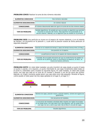 PROBLEMA CINCO: Realizar la suma de dos números naturales


 ELEMENTOS CONOCIDOS                                   Dos números naturales

ELEMENTOS DESCONOCIDOS                                   Un número natural

      CONDICIONES            El número desconocido debe ser igual a la suma de los dos números dados.

                             Soluble-algorítmico. Es soluble por que ya existe un algoritmo que permite
    TIPO DE PROBLEMA            encontrar la solución del mismo. Este algoritmo fue presentado en la
                              sección anterior. Además, es un algoritmo que se enseña en la primaria.



PROBLEMA SEIS: Una partícula se mueve en el espacio de manera aleatoria, si en el instante
de tiempo t se encuentra en la posición x, ¿cuál será la posición exacta de dicha partícula 10
segundos después?


 ELEMENTOS CONOCIDOS         Posición en el instante de tiempo t, lapso de tiempo transcurrido (10 Seg.).

ELEMENTOS DESCONOCIDOS                               Una posición en el espacio.

      CONDICIONES                     La partícula se mueve en el espacio de manera aleatoria.

                              Insoluble. No se puede solucionar por que no existe forma de predecir la
    TIPO DE PROBLEMA            posición de la partícula, pues su movimiento es aleatorio, es decir, se
                                                     mueve de manera arbitraria.



PROBLEMA SIETE: Un robot debe trasladar una pila (montón) de cajas desde un punto A hasta
un punto C usando, si lo requiere, un punto intermedio B. Las cajas inicialmente están todas en
el punto A, ordenadas como muestra la siguiente figura. En cada traslado, el robot sólo puede
tomar una caja que esté en la cima de un montón y llevarla a uno de los otros dos puntos.
Además, en ningún momento puede poner una caja sobre otra más pequeña. Mirando la figura,
¿cómo puede el robot pasar las tres cajas apiladas en el lugar A, al lugar C.?




                             Número de cajas, posición inicial y posición destino, número de lugares de
 ELEMENTOS CONOCIDOS
                                                            apilamiento.

ELEMENTOS DESCONOCIDOS                              Una secuencia de traslados.

                              La secuencia de traslados solicitada debe respetar las reglas enunciadas:
      CONDICIONES            no se puede poner una caja sobre otra más pequeña, solo se puede tomar
                                una caja a la vez y solo la que este más arriba en una pila de cajas.

    TIPO DE PROBLEMA                                    Soluble-algorítmico.




                                                                                                     20
 