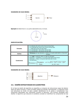 DIAGRAMA DE CAJA NEGRA:




Ejemplo 3. Determinar si un punto está dentro de un círculo.




ESPECIFICACIÓN:


                               Cx (abscisa del centro del círculo) de tipo Real.
                               Cy (ordenada del centro del círculo) de tipo Real.
         Entradas              r (radio del círculo) de tipo Real.
                               Px (coordenada x del punto) de tipo Real.
                               Py (coordenada y del punto) de tipo Real.
                               Pertenece de tipo Booleano, (indica si el punto está dentro o fuera del
          Salidas
                                                             círculo).
                               r>0 (ojo!: condición sobre un dato de entrada)
                               Pertenece = Verdadero, si el punto está dentro del círculo.
                               Pertenece = Falso, si el punto está fuera del círculo.
        Condiciones            Formalmente:




DIAGRAMA DE CAJA NEGRA:




3.5. DISEÑO ESTRUCTURADO DE ALGORITMOS

En la fase de diseño del algoritmo se especifica un conjunto de instrucciones capaz de obtener
datos de salida correctos, a partir de datos válidos de entrada. Normalmente, un algoritmo tiene
una estructura no trivial, es decir, pueden identificarse en él, partes o componentes muy
claramente delimitados que interactúan durante la ejecución. Una primera estrategia para
diseñar el algoritmo que solucione el problema consiste en identificar los componentes de esa

                                                                                                    28
 