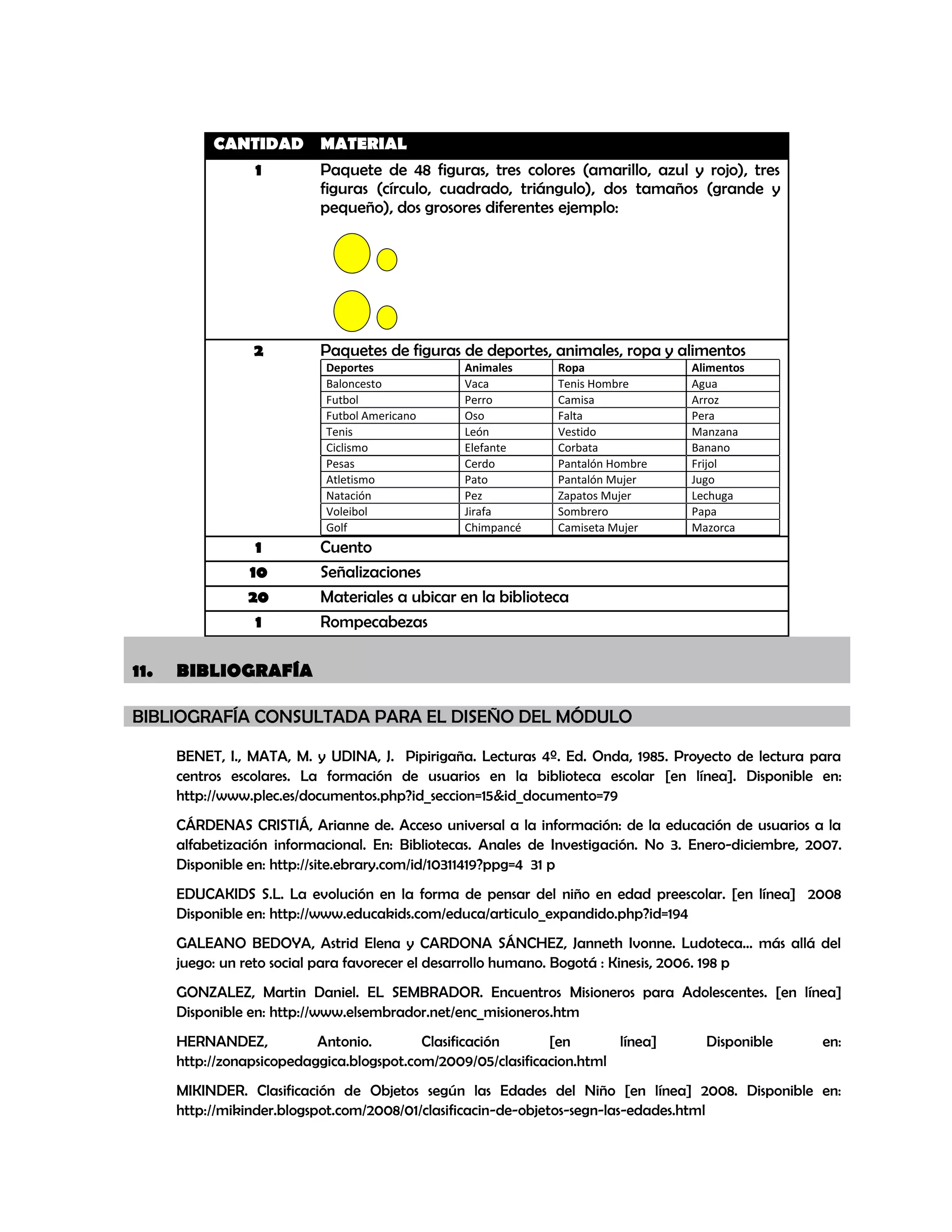 CANTIDAD MATERIAL
1

Paquete de 48 figuras, tres colores (amarillo, azul y rojo), tres
figuras (círculo, cuadrado, triángulo), dos tamaños (grande y
pequeño), dos grosores diferentes ejemplo:

2

Paquetes de figuras de deportes, animales, ropa y alimentos
Deportes
Baloncesto
Futbol
Futbol Americano
Tenis
Ciclismo
Pesas
Atletismo
Natación
Voleibol
Golf

1
10
20
1

11.

Animales
Vaca
Perro
Oso
León
Elefante
Cerdo
Pato
Pez
Jirafa
Chimpancé

Ropa
Tenis Hombre
Camisa
Falta
Vestido
Corbata
Pantalón Hombre
Pantalón Mujer
Zapatos Mujer
Sombrero
Camiseta Mujer

Alimentos
Agua
Arroz
Pera
Manzana
Banano
Frijol
Jugo
Lechuga
Papa
Mazorca

Cuento
Señalizaciones
Materiales a ubicar en la biblioteca
Rompecabezas

BIBLIOGRAFÍA

BIBLIOGRAFÍA CONSULTADA PARA EL DISEÑO DEL MÓDULO
BENET, I., MATA, M. y UDINA, J. Pipirigaña. Lecturas 4º. Ed. Onda, 1985. Proyecto de lectura para
centros escolares. La formación de usuarios en la biblioteca escolar [en línea]. Disponible en:
http://www.plec.es/documentos.php?id_seccion=15&id_documento=79
CÁRDENAS CRISTIÁ, Arianne de. Acceso universal a la información: de la educación de usuarios a la
alfabetización informacional. En: Bibliotecas. Anales de Investigación. No 3. Enero-diciembre, 2007.
Disponible en: http://site.ebrary.com/id/10311419?ppg=4 31 p
EDUCAKIDS S.L. La evolución en la forma de pensar del niño en edad preescolar. [en línea] 2008
Disponible en: http://www.educakids.com/educa/articulo_expandido.php?id=194
GALEANO BEDOYA, Astrid Elena y CARDONA SÁNCHEZ, Janneth Ivonne. Ludoteca... más allá del
juego: un reto social para favorecer el desarrollo humano. Bogotá : Kinesis, 2006. 198 p
GONZALEZ, Martin Daniel. EL SEMBRADOR. Encuentros Misioneros para Adolescentes. [en línea]
Disponible en: http://www.elsembrador.net/enc_misioneros.htm
HERNANDEZ,
Antonio.
Clasificación
[en
línea]
http://zonapsicopedaggica.blogspot.com/2009/05/clasificacion.html

Disponible

en:

MIKINDER. Clasificación de Objetos según las Edades del Niño [en línea] 2008. Disponible en:
http://mikinder.blogspot.com/2008/01/clasificacin-de-objetos-segn-las-edades.html

 