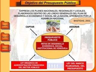 Aspecto 1
Aspecto 3
Aspecto 2
Objetivo del Presupuesto Público
EXPRESA LOS PLANES NACIONALES, REGIONALES Y LOCALES,
ELABORADOS DENTRO DE LAS LÍNEAS GENERALES DEL PLAN DE
DESARROLLO ECONÓMICO Y SOCIAL DE LA NACIÓN, APROBADOS POR LA
ASAMBLEA NACIONAL
PRESUPUESTO
PÚBLICO
METAS DE DESARROLLO
ECONÓMICO, SOCIAL,
INSTITUCIONAL DE VENEZUELA
LEY DEL MARCO
PLURIANUAL DEL
PRESUPUESTO
LEY ORGÁNICA DE
ADMINISTRACIÓN FINANCIERA
DEL SECTOR PÚBLICO
BASTIDAS, 2003
CAPTAR ASIGNAR
 