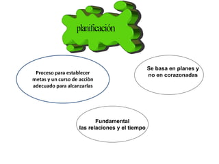 Fundamental
las relaciones y el tiempo
Se basa en planes y
no en corazonadasProceso para establecer
metas y un curso de acciòn
adecuado para alcanzarlas
 