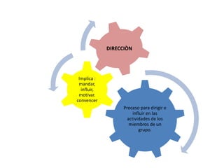 Proceso para dirigir e
influir en las
actividades de los
miembros de un
grupo.
Implica :
mandar,
influir,
motivar.
convencer
DIRECCIÒN
 