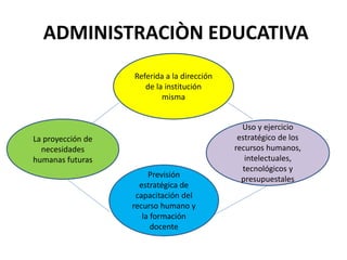 ADMINISTRACIÒN EDUCATIVA
Referida a la dirección
de la institución
misma
Uso y ejercicio
estratégico de los
recursos humanos,
intelectuales,
tecnológicos y
presupuestales
La proyección de
necesidades
humanas futuras
Previsión
estratégica de
capacitación del
recurso humano y
la formación
docente
 