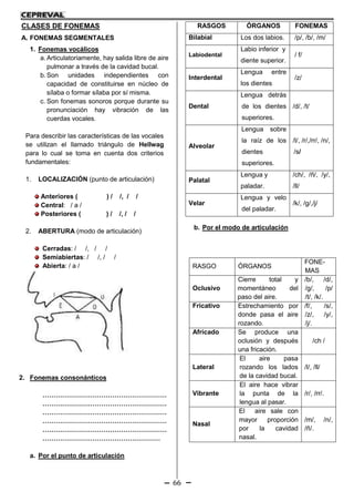 66
CLASES DE FONEMAS
A. FONEMAS SEGMENTALES
1. Fonemas vocálicos
a. Articulatoriamente, hay salida libre de aire
pulmonar a través de la cavidad bucal.
b. Son unidades independientes con
capacidad de constituirse en núcleo de
sílaba o formar sílaba por sí misma.
c. Son fonemas sonoros porque durante su
pronunciación hay vibración de las
cuerdas vocales.
Para describir las características de las vocales
se utilizan el llamado triángulo de Hellwag
para lo cual se toma en cuenta dos criterios
fundamentales:
1. LOCALIZACIÓN (punto de articulación)
Anteriores ( ) / /, / /
Central: / a /
Posteriores ( ) / /, / /
2. ABERTURA (modo de articulación)
Cerradas: / /, / /
Semiabiertas: / /, / /
Abierta: / a /
2. Fonemas consonánticos
…………………………………………………
…………………………………………………
…………………………………………………
…………………………………………………
…………………………………………………
………………………………………………
a. Por el punto de articulación
RASGOS ÓRGANOS FONEMAS
Bilabial Los dos labios. /p/, /b/, /m/
Labiodental
Labio inferior y
diente superior.
/ f/
Interdental
Lengua entre
los dientes
/z/
Dental
Lengua detrás
de los dientes
superiores.
/d/, /t/
Alveolar
Lengua sobre
la raíz de los
dientes
superiores.
/l/, /r/,/rr/, /n/,
/s/
Palatal
Lengua y
paladar.
/ch/, /ñ/, /y/,
/ll/
Velar
Lengua y velo
del paladar.
/k/, /g/,/j/
b. Por el modo de articulación
RASGO ÓRGANOS
FONE-
MAS
Oclusivo
Cierre total y
momentáneo del
paso del aire.
/b/, /d/,
/g/, /p/
/t/, /k/.
Fricativo Estrechamiento por
donde pasa el aire
rozando.
/f/, /s/,
/z/, /y/,
/j/.
Africado Se produce una
oclusión y después
una fricación.
/ch /
Lateral
El aire pasa
rozando los lados
de la cavidad bucal.
/l/, /ll/
Vibrante
El aire hace vibrar
la punta de la
lengua al pasar.
/r/, /rr/.
Nasal
El aire sale con
mayor proporción
por la cavidad
nasal.
/m/, /n/,
/ñ/.
 