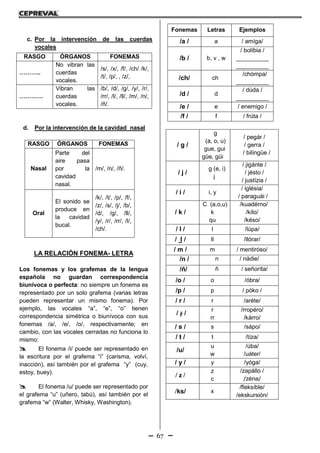 67
c. Por la intervención de las cuerdas
vocales
d. Por la intervención de la cavidad nasal
LA RELACIÓN FONEMA- LETRA
Los fonemas y los grafemas de la lengua
española no guardan correspondencia
biunívoca o perfecta: no siempre un fonema es
representado por un solo grafema (varias letras
pueden representar un mismo fonema). Por
ejemplo, las vocales “a”, “e”, “o” tienen
correspondencia simétrica o biunívoca con sus
fonemas /a/, /e/, /o/, respectivamente; en
cambio, con las vocales cerradas no funciona lo
mismo:
 El fonema /i/ puede ser representado en
la escritura por el grafema “i” (carisma, volví,
inacción), así también por el grafema “y” (cuy,
estoy, buey).
 El fonema /u/ puede ser representado por
el grafema “u” (uñero, tabú), así también por el
grafema “w” (Walter, Whisky, Washington).
RASGO ÓRGANOS FONEMAS
………..
No vibran las
cuerdas
vocales.
/s/, /x/, /f/, /ch/ /k/,
/t/, /p/, , /z/,
…………
Vibran las
cuerdas
vocales.
/b/, /d/, /g/, /y/, /r/,
/rr/, /l/, /ll/, /m/, /n/,
/ñ/.
RASGO ÓRGANOS FONEMAS
Nasal
Parte del
aire pasa
por la
cavidad
nasal.
/m/, /n/, /ñ/.
Oral
El sonido se
produce en
la cavidad
bucal.
/k/, /t/, /p/, /f/,
/z/, /s/, /j/, /b/,
/d/, /g/, /ll/,
/y/, /r/, /rr/, /l/,
/ch/.
Fonemas Letras Ejemplos
/a / a / amíga/
/b / b, v , w
/ bolíbia /
__________
__________
/ch/ ch
/chómpa/
__________
/d / d
/ dúda /
__________
/e / e / enemigo /
/f / f / frúta /
/ g /
g
(a, o, u)
gue, gui
güe, güi
/ pegár /
/ gerra /
/ bilíngüe /
/ j /
g (e, i)
j
/ jigánte /
/ jésto /
/ justízia /
/ i / i, y
/ iglésia/
/ paraguái /
/ k /
C (a,o,u)
k
qu
/kuadérno/
/kílo/
/késo/
/ l / l /lúpa/
/ l / ll /llórar/
/ m / m / mentiróso/
/n / n / nádie/
/ň/ ň / señoríta/
/o / o /óbra/
/p / p / póko /
/ r / r /aréte/
/ ř /
r
rr
/rropéro/
/kárro/
/ s / s /sápo/
/ t / t /tíza/
/u/
u
w
/úba/
/uáter/
/ y / y /yóga/
z 
z
c
/zapállo /
/zéna/
ks/ x
/fleksíble/
/ekskursión/
 