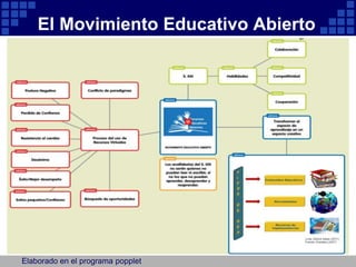 El Movimiento Educativo Abierto 
Elaborado en el programa popplet 
 