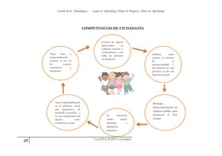 Gestión de los Aprendizajes: Logros de Aprendizaje, Mapas de Progreso y Rutas de Aprendizaje 
48 La EDUCACION es lo primero 
COMPETENCIAS DE CIUDADANÍA 
Convive de manera democratica en cualquier contexto o circunstancia, y con todas las personas sin distincion 
Delibera sobre asuntos en defensa de la institucionalidad y del fomento de una posicion en pro del bienestar general. 
Actua ética y responsablemente respecto al uso de los recursos económicos y financieros 
Actua responsablemente en el ambiente, desde una perspectiva de desarrollo sostenible y de una comprensión del espacio como construcción social 
Se reconoce como sujeto histórico e interpreta procesos historicos 
Participa democráticamente en espacios publico para promover el bien comun  