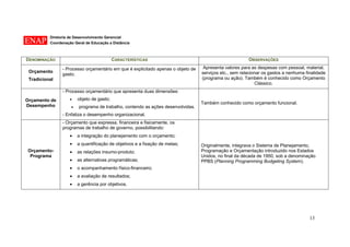Diretoria de Desenvolvimento Gerencial 
Coordenação Geral de Educação a Distância 
13 
DENOMINAÇÃO 
CARACTERÍSTICAS 
OBSERVAÇÕES 
Orçamento 
Tradicional 
- Processo orçamentário em que é explicitado apenas o objeto de gasto. 
Apresenta valores para as despesas com pessoal, material, serviços etc., sem relacionar os gastos a nenhuma finalidade (programa ou ação). Também é conhecido como Orçamento Clássico. 
Orçamento de Desempenho 
- Processo orçamentário que apresenta duas dimensões: objeto de gasto; programa de trabalho, contendo as ações desenvolvidas. 
- Enfatiza o desempenho organizacional. 
Também conhecido como orçamento funcional. 
Orçamento- Programa 
- Orçamento que expressa, financeira e fisicamente, os programas de trabalho de governo, possibilitando: a integração do planejamento com o orçamento; a quantificação de objetivos e a fixação de metas; as relações insumo-produto; as alternativas programáticas; o acompanhamento físico-financeiro; a avaliação de resultados; a gerência por objetivos. 
Originalmente, integrava o Sistema de Planejamento, Programação e Orçamentação introduzido nos Estados Unidos, no final da década de 1950, sob a denominação PPBS (Planning Programming Budgeting System).  