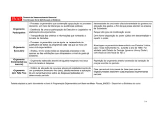 Diretoria de Desenvolvimento Gerencial 
Coordenação Geral de Educação a Distância 
14 
Orçamento 
Participativo 
- Processo orçamentário que contempla a população no processo decisório, por meio de lideranças ou audiências públicas. 
- Existência de uma co-participação do Executivo e Legislativo na elaboração dos orçamentos. 
- Transparência dos critérios e informações que nortearão a tomada de decisões. 
Necessidade de uma maior discricionariedade do governo na alocação dos gastos, a fim de que possa atender os anseios da Sociedade. 
Requer alto grau de mobilização social. 
Deve haver disposição do poder público em descentralizar e repartir o poder. 
Orçamento 
Base-Zero 
- Processo orçamentário que se apoia na necessidade de justificativa de todos os programas cada vez que se inicia um novo ciclo orçamentário. 
- Analisa, revê e avalia todas as despesas propostas e não apenas as das solicitações que ultrapassam o nível de gasto já existente. 
Abordagem orçamentária desenvolvida nos Estados Unidos, pela Texas Instruments Inc., durante o ano de 1969. Foi adotada pelo Estado da Geórgia (governo Jimmy Carter), com vistas ao ano fiscal de 1973. 
Orçamento Incremental (ou Inercial) 
- Orçamento elaborado através de ajustes marginais nos seus itens de receita e despesa. 
Repetição do orçamento anterior acrescido da variação de preços ocorrida no período. 
Orçamento com Teto Fixo 
- Critério de alocação de recursos através do estabelecimento de um quantitativo financeiro fixo (teto), obtido mediante a aplicação de um percentual único sobre as despesas realizadas em determinado período. 
Esse percentual único serve de base para que os órgãos/unidades elaborem suas propostas orçamentárias parciais. 
Tabela adaptada a partir da existente no texto A Programação Orçamentária com Base nas Metas Fiscais_BNDES – Disponível na Biblioteca do curso  