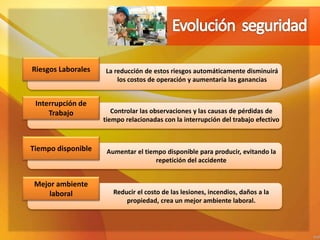 Riesgos Laborales La reducción de estos riesgos automáticamente disminuirá
los costos de operación y aumentaría las ganancias
Interrupción de
Trabajo Controlar las observaciones y las causas de pérdidas de
tiempo relacionadas con la interrupción del trabajo efectivo
Tiempo disponible Aumentar el tiempo disponible para producir, evitando la
repetición del accidente
Mejor ambiente
laboral Reducir el costo de las lesiones, incendios, daños a la
propiedad, crea un mejor ambiente laboral.
 