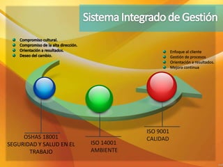 OSHAS 18001
SEGURIDAD Y SALUD EN EL
TRABAJO
ISO 14001
AMBIENTE
ISO 9001
CALIDAD
 