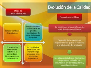 Etapa de
industrialización
Etapa de control final
Calidad=cantidad
de productos.
Las producciones
se realizaban en
grandes
cantidades y de
prisa sin importar
la calidad.
El objetivo se
centraba en
satisfacer la
demanda de
bienes y amentar
los beneficios
La cantidad de
producción y el
menor tiempo
empleado eran
conceptos
importantes
Lo importante era cumplir con las
especificaciones del cliente.
Dependía de la meticulosa
inspección final que se le realizara
a la fabricación del producto
Las altas cantidades de fabricación
de producto traía efectos
secundarios en los trabajadores y
perdida del mismo.
 