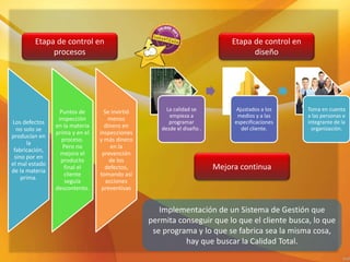 Etapa de control en
procesos
Etapa de control en
diseño
Los defectos
no solo se
producían en
la
fabricación,
sino por en
el mal estado
de la materia
prima.
Puntos de
inspección
en la materia
prima y en el
proceso.
Pero no
mejoro el
producto
final el
cliente
seguía
descontento.
Se invirtió
menos
dinero en
inspecciones
y más dinero
en la
prevención
de los
defectos,
tomando así
acciones
preventivas
La calidad se
empieza a
programar
desde el diseño .
Ajustados a los
medios y a las
especificaciones
del cliente.
Toma en cuenta
a las personas e
integrante de la
organización.
Mejora continua
Implementación de un Sistema de Gestión que
permita conseguir que lo que el cliente busca, lo que
se programa y lo que se fabrica sea la misma cosa,
hay que buscar la Calidad Total.
 