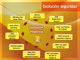 400 A.C
Hipócrates500 años mas
tarde, Plinio
1473, Ulrich
Ellembog
1556,
Georgious
Agrícola
XVII Bernardino
Ramazzini
Siglo XVIII
Revolución
Industrial Europea
XVII y principios
del XIX en
Inglaterra
1833 “Ley sobre
las fábricas”
1970 “La ley de
seguridad e Higiene
1931 “Ley Federal
del Trabajo”
1978
Reglamento
General
 