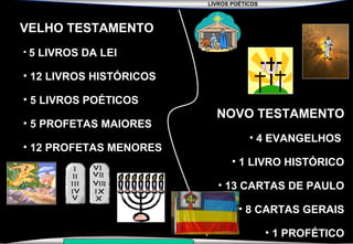 LIVROS POÉTICOS
SEMINÁRIO NOVA IGREJA BATISTA DA CHAPADA
VELHO TESTAMENTO
• 5 LIVROS DA LEI
• 12 LIVROS HISTÓRICOS
• 5 LIVROS POÉTICOS
• 5 PROFETAS MAIORES
• 12 PROFETAS MENORES
NOVO TESTAMENTO
• 4 EVANGELHOS
• 1 LIVRO HISTÓRICO
• 13 CARTAS DE PAULO
• 8 CARTAS GERAIS
• 1 PROFÉTICO
 