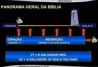 LIVROS POÉTICOS
SEMINÁRIO NOVA IGREJA BATISTA DA CHAPADA
PANORAMA GERAL DA BÍBLIA
FINAL DO NTETERNIDADE
CRIAÇÃO
GÊNESIS 1-2
REDENÇÃO
GÊNESIS 3 ATÉ APOCALIPSE 22
VT = O SALVADOR VIRÁ
NT = O SALVADOR JÁ VEIO E VOLTARÁ
 
