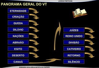 LIVROS POÉTICOS
SEMINÁRIO NOVA IGREJA BATISTA DA CHAPADA
PANORAMA GERAL DO VT
CRIAÇÃO
QUEDA
DILÚVIO
NAÇÕES
ABRAÃO
EGITO
DESERTO
ETERNIDADE
REINO UNIDO
DIVISÃO
CATIVEIRO
RETORNO
SILÊNCIO
JUÍZES
CANAÃ
 