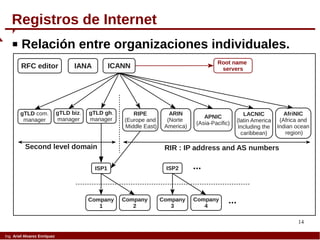 14
Ing. Ariel Alvarez Enríquez
Registros de Internet
 Relación entre organizaciones individuales.
RFC editor IANA ICANN
gTLD com.
manager
gTLD biz.
manager
gTLD gh.
manager
RIPE
(Europe and
Middle East)
ARIN
(Norte
America)
APNIC
(Asia-Pacific)
LACNIC
(latin America
Including the
caribbean)
AfriNIC
(Africa and
Indian ocean
region)
Root name
servers
RIR : IP address and AS numbersSecond level domain
ISP1 ISP2
Company
1
Company
2
Company
3
Company
4
...
...
 