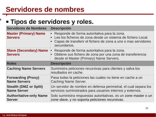 20
Ing. Ariel Alvarez Enríquez
Servidores de nombres
 Tipos de servidores y roles.
Servidores de Nombres Descripción
Master (Primary) Name
Servers
 Responde de forma autoritativa para la zona.
 Lee los ficheros de zona desde un sistema de fichero Local.
 Capas de transferir el fichero de zona a uno o mas servidores
secundarios.
Slave (Secondary) Name
Servers
 Responde de forma autoritativa para la zona.
 Obtiene sus fichero de zona por una zona de transferencia
desde el Master (Primary) Name Servers.
Roles Descripción
Caching Name Servers Suministra peticiones recursivas para clientes y salva los
resultados en cache.
Forwarding (Proxy)
Name Servers
Pasa todas la peticiones las cuales no tiene en cache a un
Caching Name Server.
Stealth (DMZ or Split)
Name Server
Un servidor de nombre en defensa perimetral, el cual separa los
servicios suministrados para usuarios internos y externos.
Authoritative-only Name
Server
Solo suministra respuestas autoritativas, es un zone master o un
zone slave, y no soporta peticiones recursivas.
 