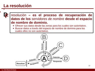 22
Ing. Ariel Alvarez Enríquez
La resolución
resolución – es el proceso de recuperación de
datos de los servidores de nombre desde el espacio
de nombre de dominio.
 Ofrecer sus datos desde las zonas para los cuales son autoritativo.
 Buscar datos a través del espacio de nombre de dominio para los
cuales ellos no son autoritativo.
DF
Resolver
A D
B
C
Petición
Respuesta
Petición
Referencia
Petición
Referencia
Petición
Respuesta
 