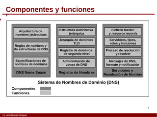 7
Ing. Ariel Alvarez Enríquez
Componentes y funciones
Servidores y
Resolución de Nombre
Registro de NombresDNS Name Space
Arquitectura de
nombres jerárquicos
Reglas de nombres y
de estructuras de DNS
Especificaciones de
nombres de dominios
Estructura autoritativa
jerárquica
Jerarquía de dominios
TLD
Registro de dominios
de segundo-nivel
Administración de
zonas de DNS
Fichero Master
y resource records
Servidores, tipos,
roles y funciones
Proceso de resolución
y resolver
Mensajes de DNS,
formato y notificación
Sistema de Nombres de Dominio (DNS)
Componentes
Funciones
 
