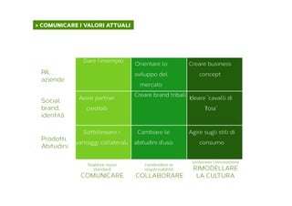 > COMUNICARE I VALORI ATTUALI	
  
P.A. ,
aziende
Social
brand,
identità
Prodotti,
Abitudini
Stabilire nuovi
standard
COMUNICARE
Dare l’esempio
Orientare lo
sviluppo del
mercato
Creare business
concept
Avere partner
credibili
Creare brand tribali
Ideare “cavalli di
Troia”
Sottolineare i
vantaggi collaterali
Cambiare le
abitudini d’uso
Agire sugli stili di
consumo
condividere le
responsabilità
COLLABORARE
sostenere l’innovazione
RIMODELLARE
LA CULTURA
 