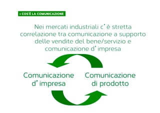 > COS’È LA COMUNICAZIONE	
  
Comunicazione
d’impresa
Nei mercati industriali c’è stretta
correlazione tra comunicazione a supporto
delle vendite del bene/servizio e
comunicazione d’impresa
Comunicazione
di prodotto
 