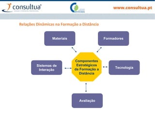 Relações Dinâmicas na Formação a Distância
Materiais
Componentes
Estratégicos
da Formação a
Distância
Sistemas de
Interação
Avaliação
Formadores
Tecnologia
 