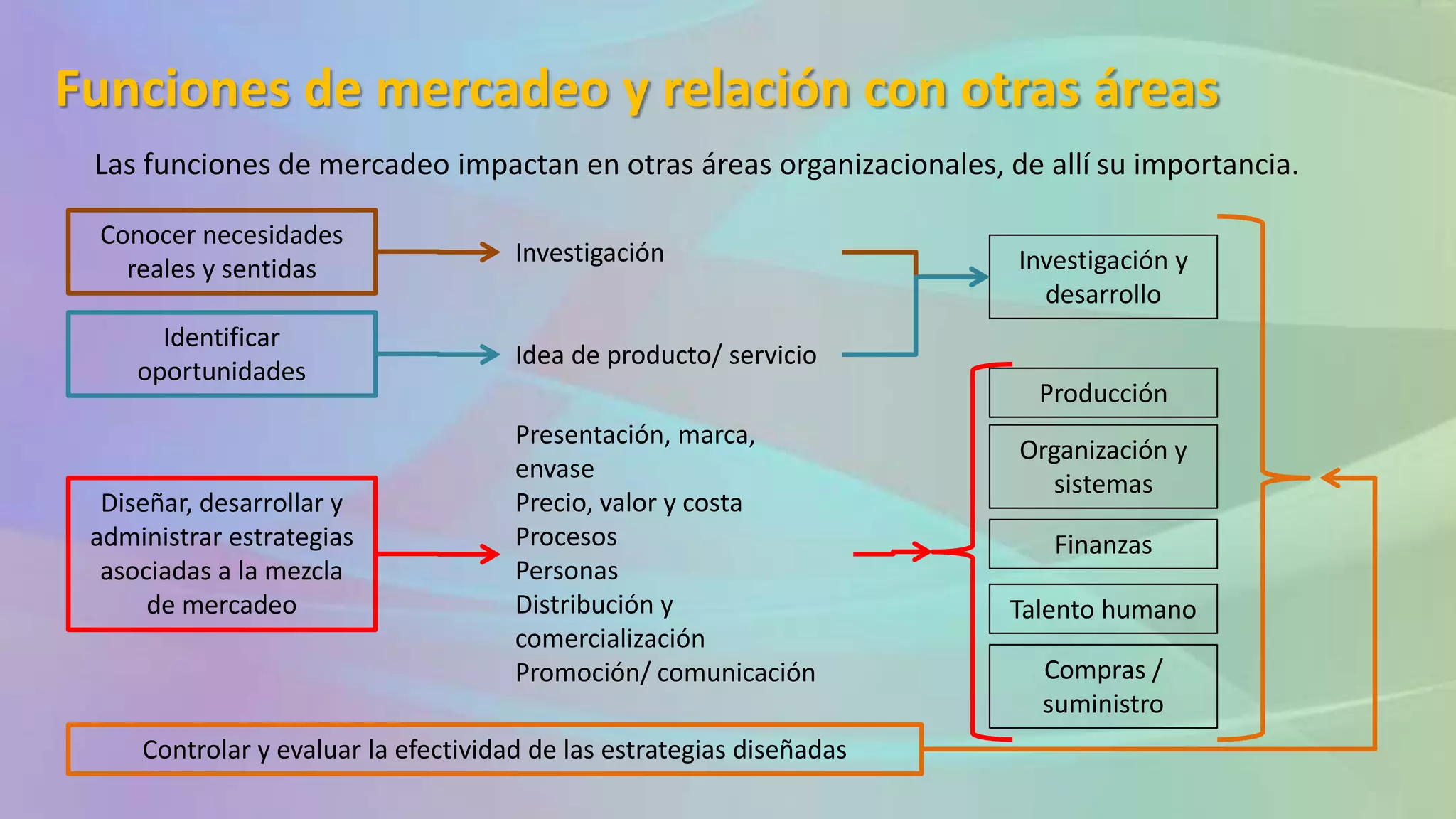 Funciones de mercadeo y relación con otras áreas
Las funciones de mercadeo impactan en otras áreas organizacionales, de allí su importancia.
Conocer necesidades
reales y sentidas
Identificar
oportunidades
Diseñar, desarrollar y
administrar estrategias
asociadas a la mezcla
de mercadeo
Controlar y evaluar la efectividad de las estrategias diseñadas
Idea de producto/ servicio
Investigación
Presentación, marca,
envase
Precio, valor y costa
Procesos
Personas
Distribución y
comercialización
Promoción/ comunicación
Investigación y
desarrollo
Producción
Organización y
sistemas
Finanzas
Talento humano
Compras /
suministro
 