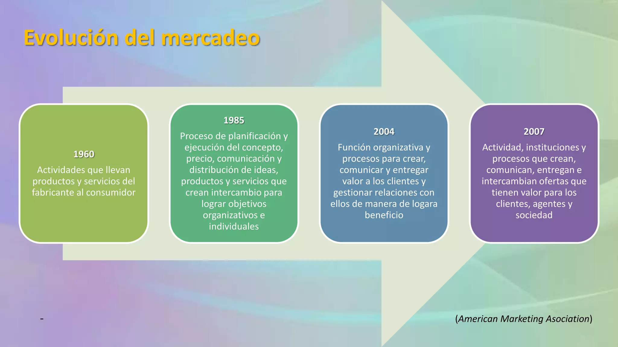 Evolución del mercadeo
-
1960
Actividades que llevan
productos y servicios del
fabricante al consumidor
1985
Proceso de planificación y
ejecución del concepto,
precio, comunicación y
distribución de ideas,
productos y servicios que
crean intercambio para
lograr objetivos
organizativos e
individuales
2004
Función organizativa y
procesos para crear,
comunicar y entregar
valor a los clientes y
gestionar relaciones con
ellos de manera de logara
beneficio
2007
Actividad, instituciones y
procesos que crean,
comunican, entregan e
intercambian ofertas que
tienen valor para los
clientes, agentes y
sociedad
(American Marketing Asociation)
 