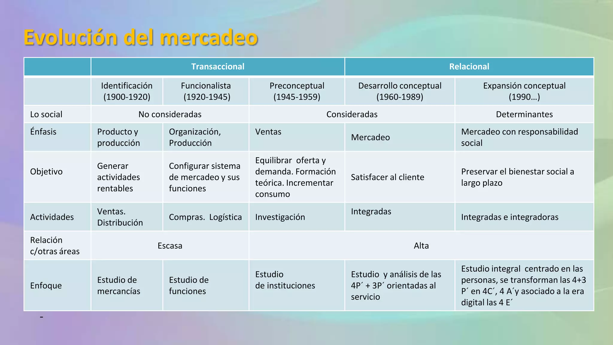 Evolución del mercadeo
-
Transaccional Relacional
Identificación
(1900-1920)
Funcionalista
(1920-1945)
Preconceptual
(1945-1959)
Desarrollo conceptual
(1960-1989)
Expansión conceptual
(1990…)
Lo social No consideradas Consideradas Determinantes
Énfasis Producto y
producción
Organización,
Producción
Ventas
Mercadeo
Mercadeo con responsabilidad
social
Objetivo
Generar
actividades
rentables
Configurar sistema
de mercadeo y sus
funciones
Equilibrar oferta y
demanda. Formación
teórica. Incrementar
consumo
Satisfacer al cliente
Preservar el bienestar social a
largo plazo
Actividades
Ventas.
Distribución
Compras. Logística Investigación
Integradas
Integradas e integradoras
Relación
c/otras áreas
Escasa Alta
Enfoque
Estudio de
mercancías
Estudio de
funciones
Estudio
de instituciones
Estudio y análisis de las
4P´ + 3P´ orientadas al
servicio
Estudio integral centrado en las
personas, se transforman las 4+3
P´ en 4C´, 4 A´y asociado a la era
digital las 4 E´
 