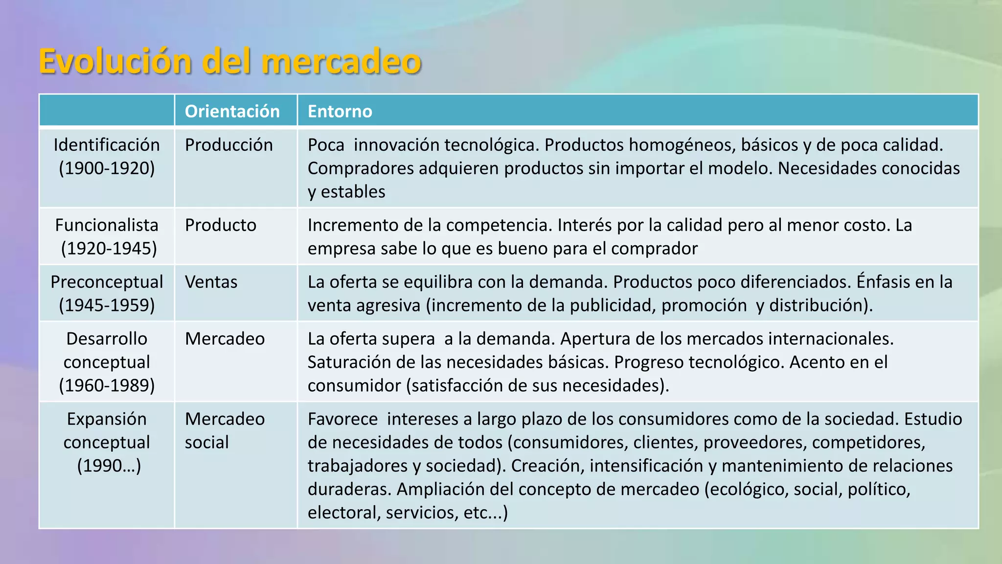 Evolución del mercadeo
-
Orientación Entorno
Identificación
(1900-1920)
Producción Poca innovación tecnológica. Productos homogéneos, básicos y de poca calidad.
Compradores adquieren productos sin importar el modelo. Necesidades conocidas
y estables
Funcionalista
(1920-1945)
Producto Incremento de la competencia. Interés por la calidad pero al menor costo. La
empresa sabe lo que es bueno para el comprador
Preconceptual
(1945-1959)
Ventas La oferta se equilibra con la demanda. Productos poco diferenciados. Énfasis en la
venta agresiva (incremento de la publicidad, promoción y distribución).
Desarrollo
conceptual
(1960-1989)
Mercadeo La oferta supera a la demanda. Apertura de los mercados internacionales.
Saturación de las necesidades básicas. Progreso tecnológico. Acento en el
consumidor (satisfacción de sus necesidades).
Expansión
conceptual
(1990…)
Mercadeo
social
Favorece intereses a largo plazo de los consumidores como de la sociedad. Estudio
de necesidades de todos (consumidores, clientes, proveedores, competidores,
trabajadores y sociedad). Creación, intensificación y mantenimiento de relaciones
duraderas. Ampliación del concepto de mercadeo (ecológico, social, político,
electoral, servicios, etc...)
 