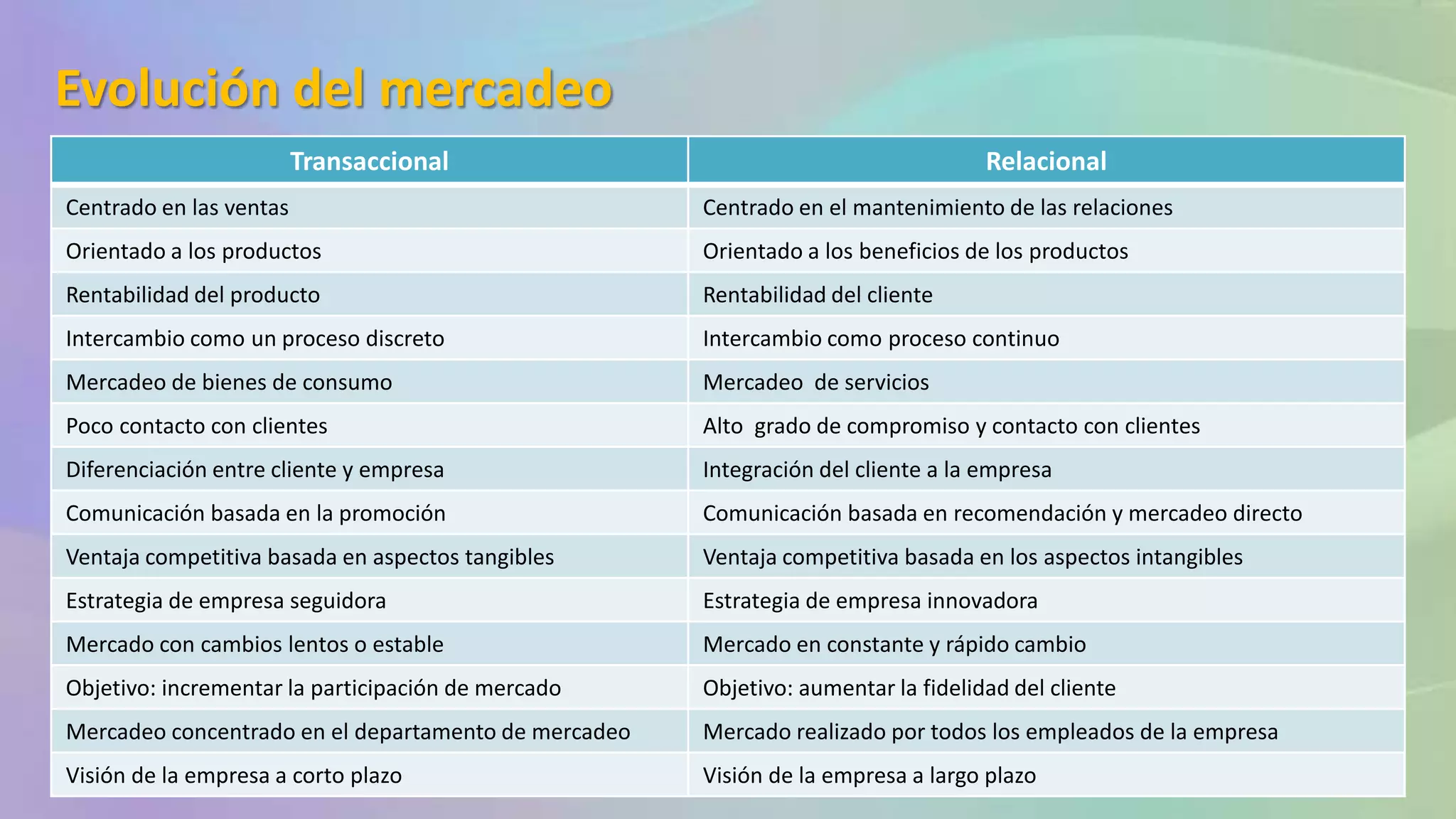 Evolución del mercadeo
-
Transaccional Relacional
Centrado en las ventas Centrado en el mantenimiento de las relaciones
Orientado a los productos Orientado a los beneficios de los productos
Rentabilidad del producto Rentabilidad del cliente
Intercambio como un proceso discreto Intercambio como proceso continuo
Mercadeo de bienes de consumo Mercadeo de servicios
Poco contacto con clientes Alto grado de compromiso y contacto con clientes
Diferenciación entre cliente y empresa Integración del cliente a la empresa
Comunicación basada en la promoción Comunicación basada en recomendación y mercadeo directo
Ventaja competitiva basada en aspectos tangibles Ventaja competitiva basada en los aspectos intangibles
Estrategia de empresa seguidora Estrategia de empresa innovadora
Mercado con cambios lentos o estable Mercado en constante y rápido cambio
Objetivo: incrementar la participación de mercado Objetivo: aumentar la fidelidad del cliente
Mercadeo concentrado en el departamento de mercadeo Mercado realizado por todos los empleados de la empresa
Visión de la empresa a corto plazo Visión de la empresa a largo plazo
 