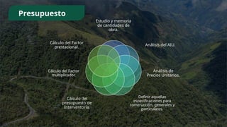 Presupuesto
Estudio y memoria
de cantidades de
obra.
Análisis del AIU.
Análisis de
Precios Unitarios.
Definir aquellas
especificaciones para
construcción, generales y
particulares.
Cálculo del
presupuesto de
Interventoría.
Cálculo del Factor
multiplicador.
Cálculo del Factor
prestacional.
 