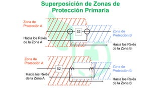 Superposición de Zonas de
Protección Primaria
Zona de
Protección B
Zona de
Protección A
Hacia los Relés
de la Zona B
Hacia los Relés
de la Zona A
52
Zona de
Protección B
Zona de
Protección A
Hacia los Relés
de la Zona B
Hacia los Relés
de la Zona A
52
 
