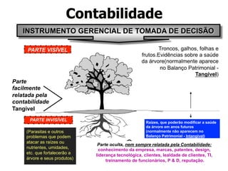 Contabilidade 
INSTRUMENTO GERENCIAL DE TOMADA DE DECISÃO 
Parte oculta, nem sempre relatada pela Contabilidade: 
conhecimento da empresa, marcas, patentes, design, 
liderança tecnológica, clientes, lealdade de clientes, TI, 
treinamento de funcionários, P & D, reputação. 
PARTE VISÍVEL 
Parte 
facilmente 
relatada pela 
contabilidade 
Tangível 
PARTE INVISÍVEL 
Troncos, galhos, folhas e 
frutos.Evidências sobre a saúde 
da árvore(normalmente aparece 
no Balanço Patrimonial - 
Tangível) 
Raízes, que poderão modificar a saúde 
da árvore em anos futuros 
(normalmente não aparecem no 
Balanço Patrimonial - Intangível) 
(Parasitas e outros 
problemas que podem 
atacar as raízes ou 
nutrientes, umidades, 
etc. que fortalecerão a 
árvore e seus produtos) 
 