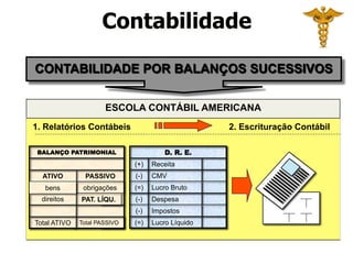 CONTABILIDADE POR BALANÇOS SUCESSIVOS 
ESCOLA CONTÁBIL AMERICANA 
1. Relatórios Contábeis 2. Escrituração Contábil 
BALANÇO PATRIMONIAL 
ATIVO PASSIVO 
obrigações 
direitos PAT. LÍQU. 
Total ATIVO Total PASSIVO 
D. R. E. 
(+) Receita 
(-) CMV 
(=) Lucro Bruto 
(-) Despesa 
(-) Impostos 
(=) Lucro Líquido 
bens 
Contabilidade 
 